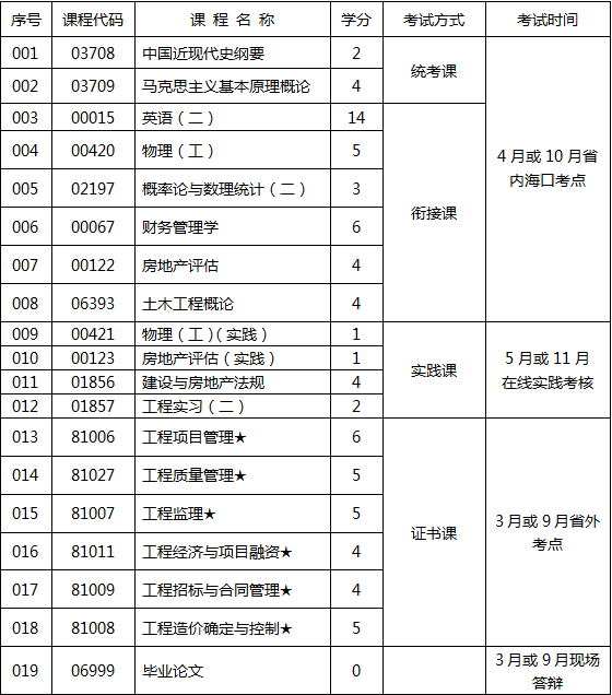 海口经济学院高等教育自学考试工程管理专业本科段招生简章