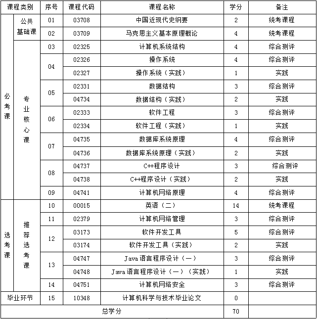 湘潭大学自考计算机科学与技术本科段招生简章