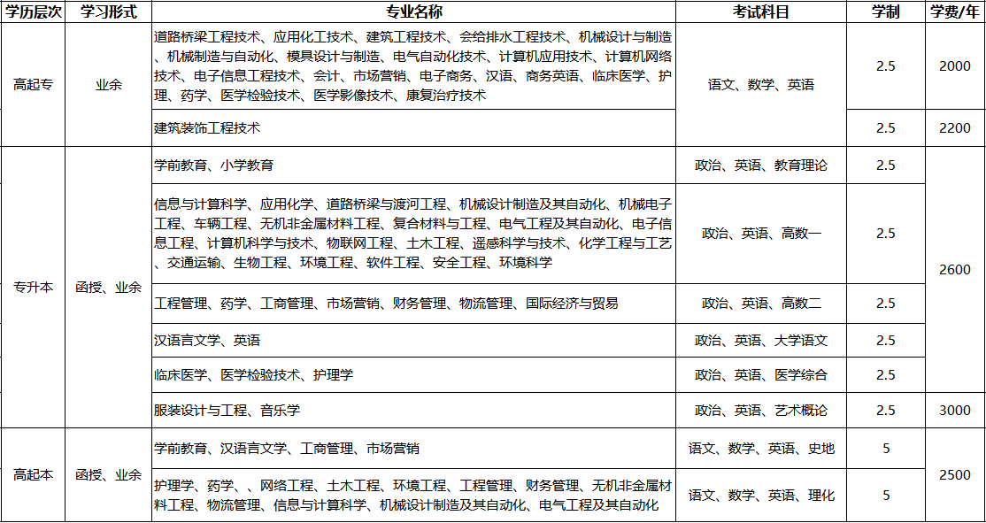 湖北理工学院2020年成人高等教育招生简章