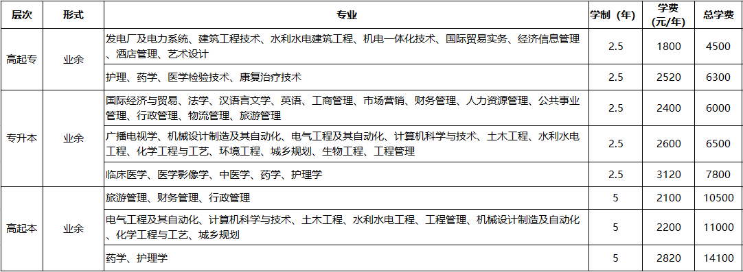 三峡大学2020年成人高等教育招生简章