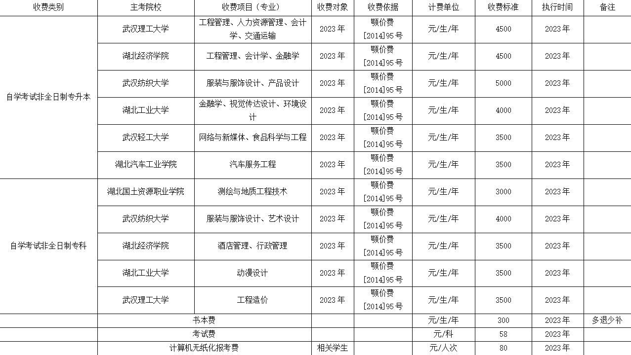 
2023年度收费目录清单