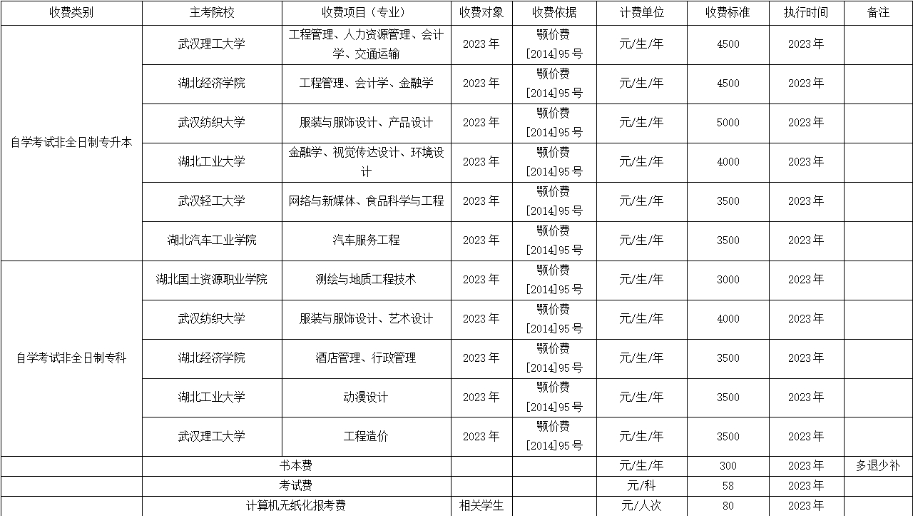 
2023年度收费目录清单