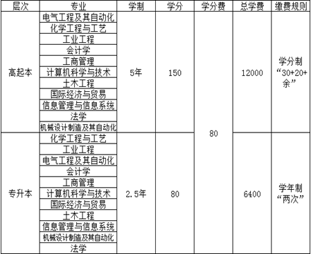 西北工业大学网络教育2020年春季招生简章